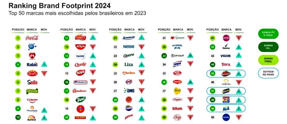 Imagem destaque: Kantar revela marcas mais presentes nos lares brasileiros
