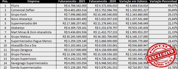 Imagem: Os supermercados e atacarejos que mais cresceram em 2024