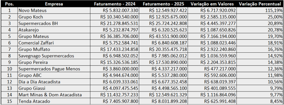 Imagem: “Novo Mateus” lidera crescimento do canal alimentar em 2025