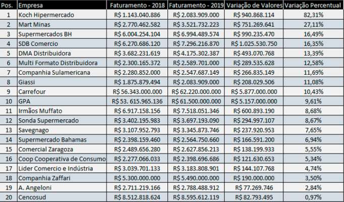 Imagem: Os Supermercadistas que Mais Cresceram em 2019