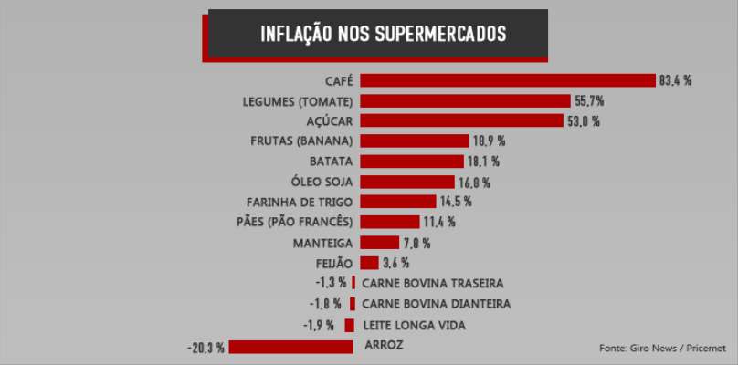 Imagem: Café e Tomate Puxam Aumento nos Preços