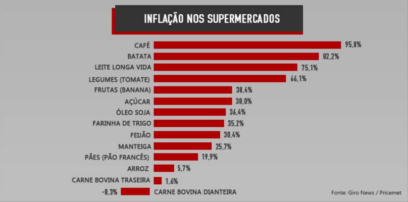 Imagem: Supermercados registram alta de 18% no preço da cesta básica