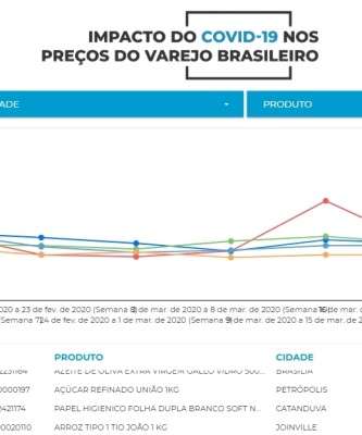 Destaque InfoPrice Monitora Impacto do Covid-19 no Varejo