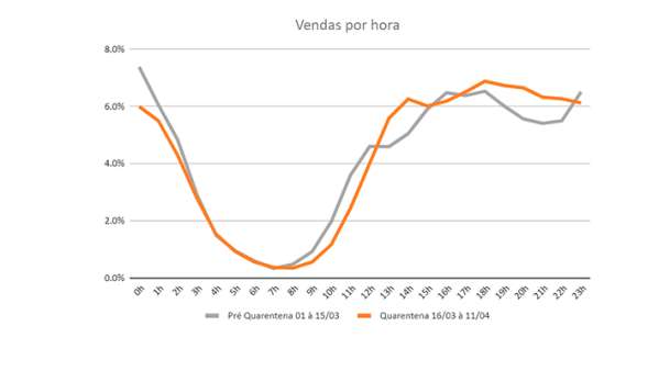 Destaque Vendas Online Estão Flexíveis e Nos Fins de Semana